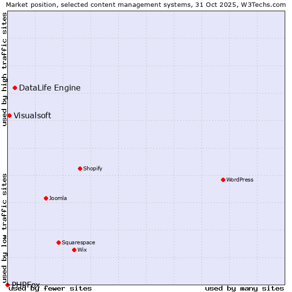 Market position of DataLife Engine vs. Visualsoft vs. PHPFox