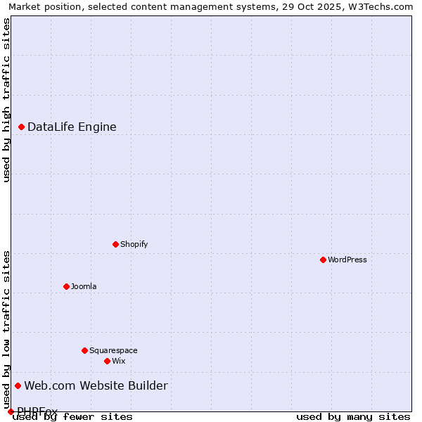 Market position of DataLife Engine vs. Web.com Website Builder vs. PHPFox