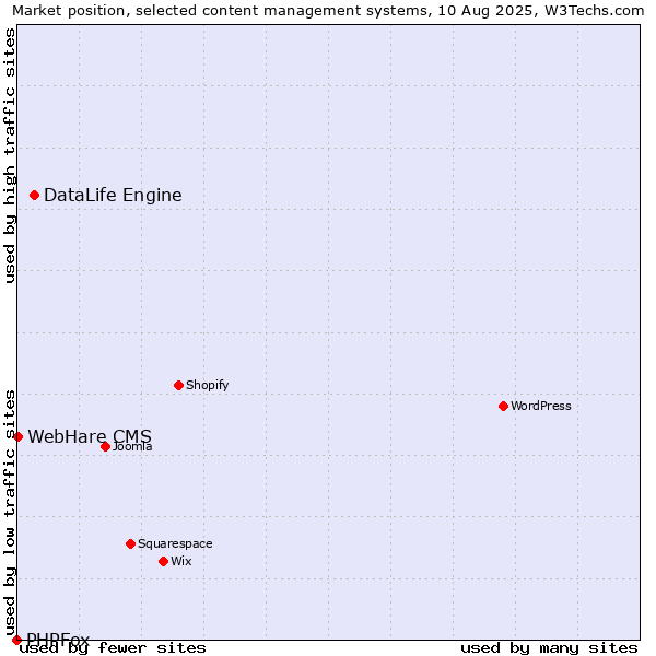 Market position of DataLife Engine vs. WebHare CMS vs. PHPFox