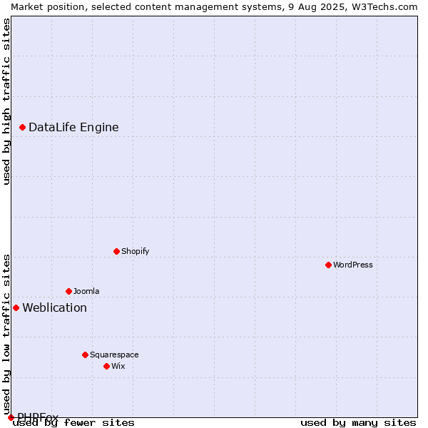 Market position of DataLife Engine vs. Weblication vs. PHPFox