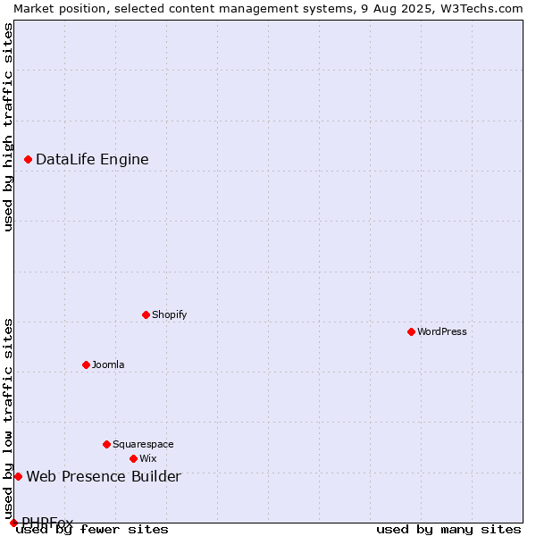 Market position of DataLife Engine vs. Web Presence Builder vs. PHPFox