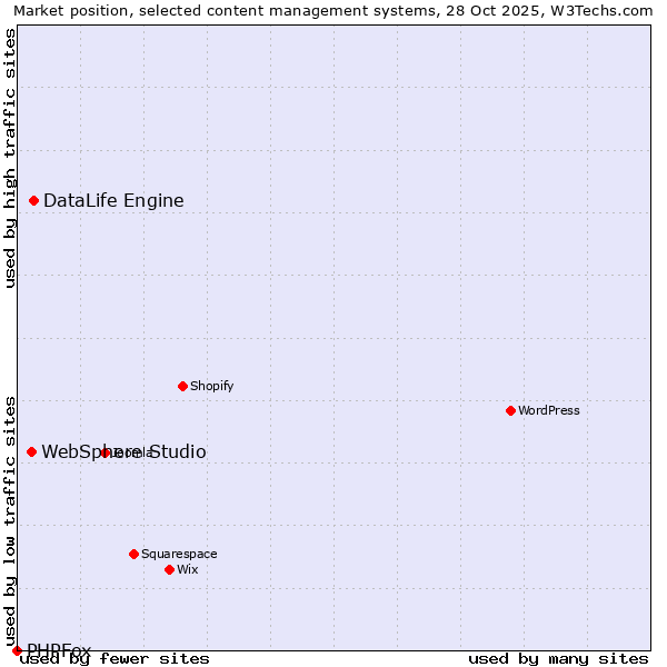 Market position of DataLife Engine vs. WebSphere Studio vs. PHPFox