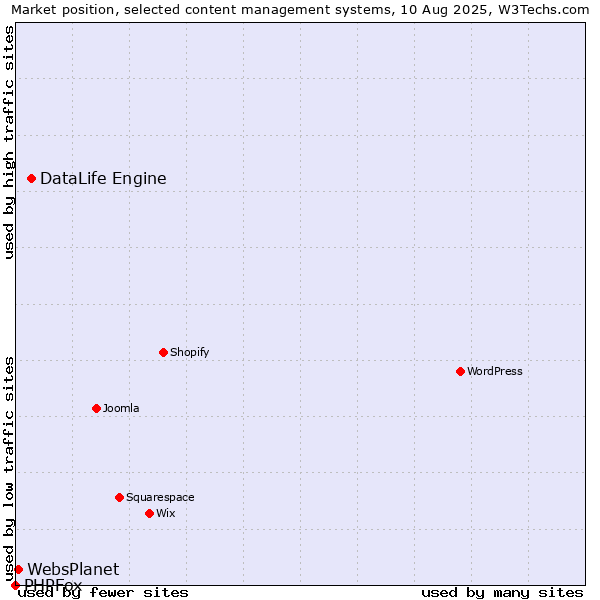 Market position of DataLife Engine vs. WebsPlanet vs. PHPFox