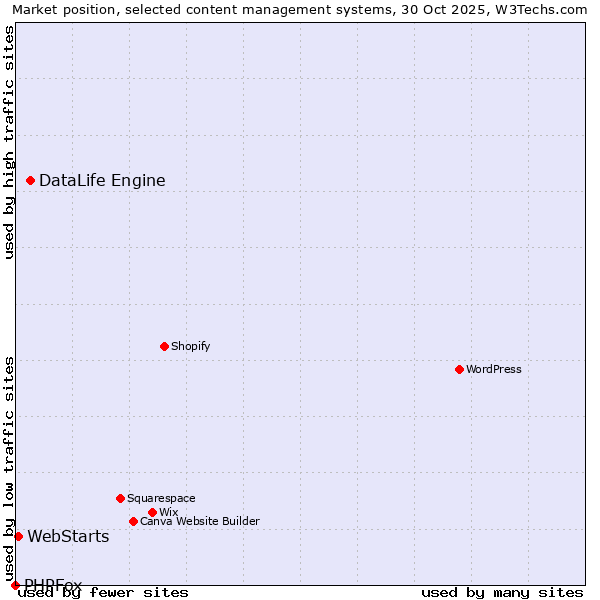 Market position of DataLife Engine vs. WebStarts vs. PHPFox