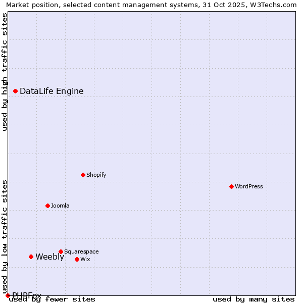 Market position of Weebly vs. DataLife Engine vs. PHPFox