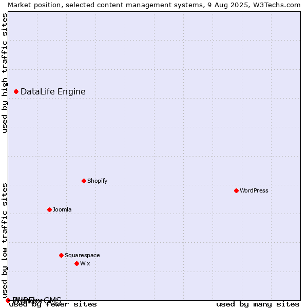 Market position of DataLife Engine vs. PHPFox vs. WonderCMS