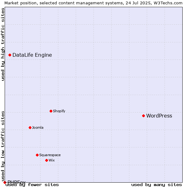 Market position of WordPress vs. DataLife Engine vs. PHPFox