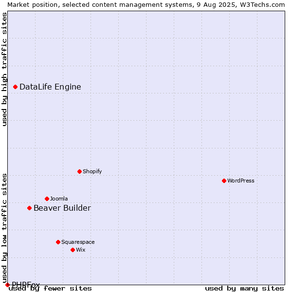 Market position of Beaver Builder vs. DataLife Engine vs. PHPFox