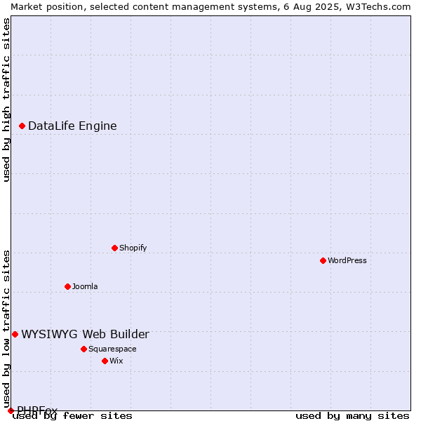 Market position of DataLife Engine vs. WYSIWYG Web Builder vs. PHPFox