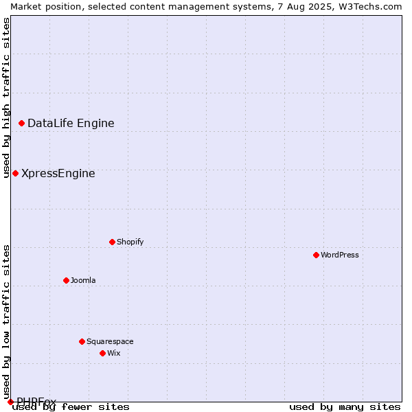 Market position of DataLife Engine vs. XpressEngine vs. PHPFox