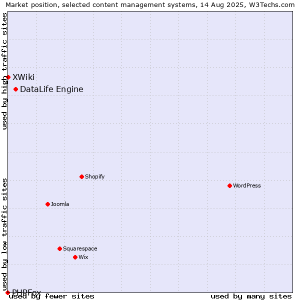 Market position of DataLife Engine vs. XWiki vs. PHPFox