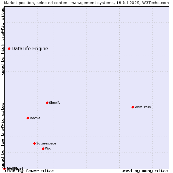 Market position of DataLife Engine vs. PHPFox vs. Yo!Kart