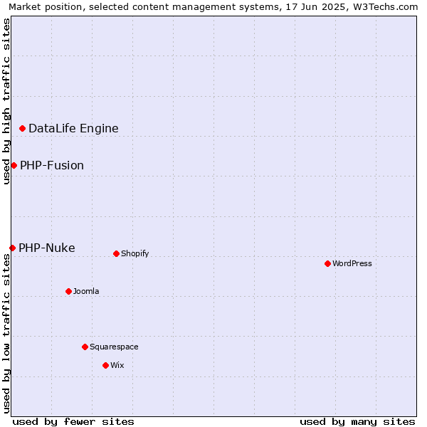 Market position of DataLife Engine vs. PHP-Fusion vs. PHP-Nuke