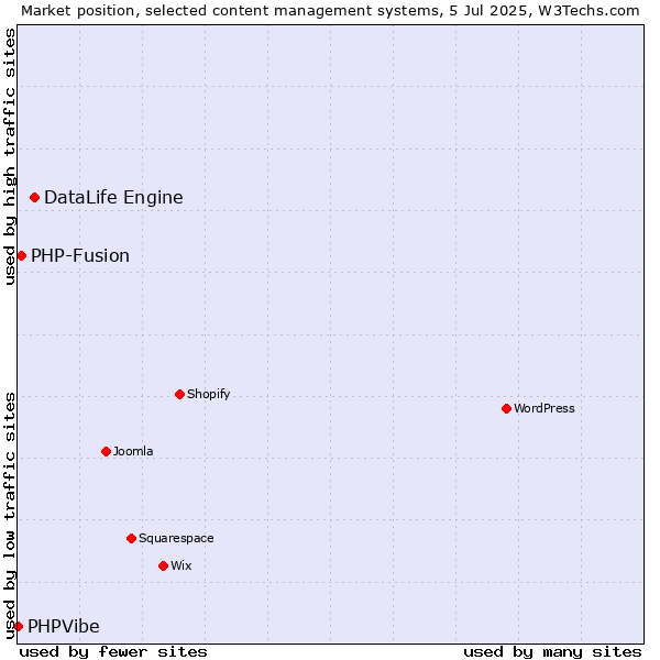 Market position of DataLife Engine vs. PHP-Fusion vs. PHPVibe