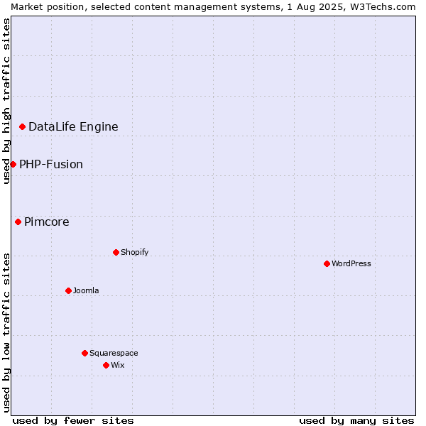 Market position of DataLife Engine vs. Pimcore vs. PHP-Fusion
