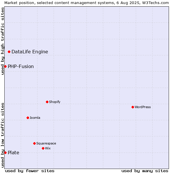 Market position of DataLife Engine vs. PHP-Fusion vs. Plate