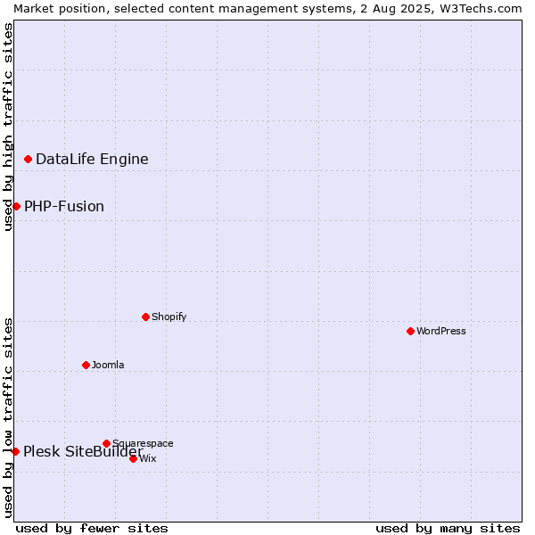 Market position of DataLife Engine vs. PHP-Fusion vs. Plesk SiteBuilder