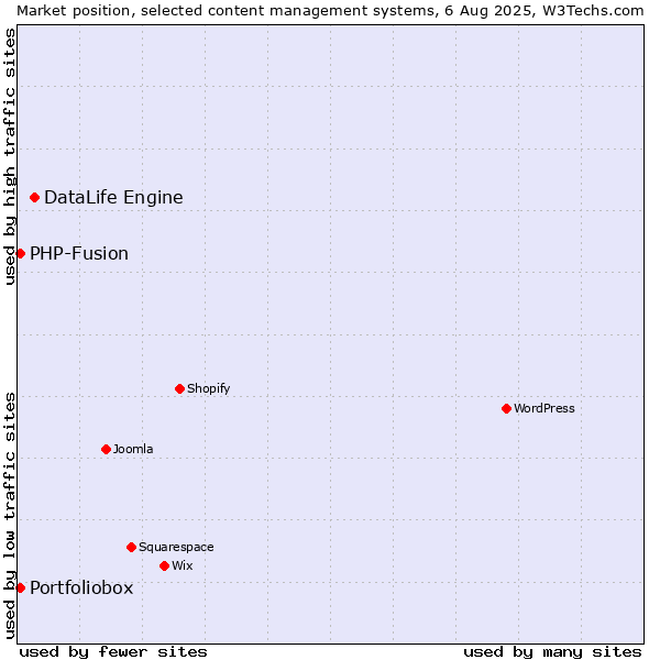 Market position of DataLife Engine vs. PHP-Fusion vs. Portfoliobox