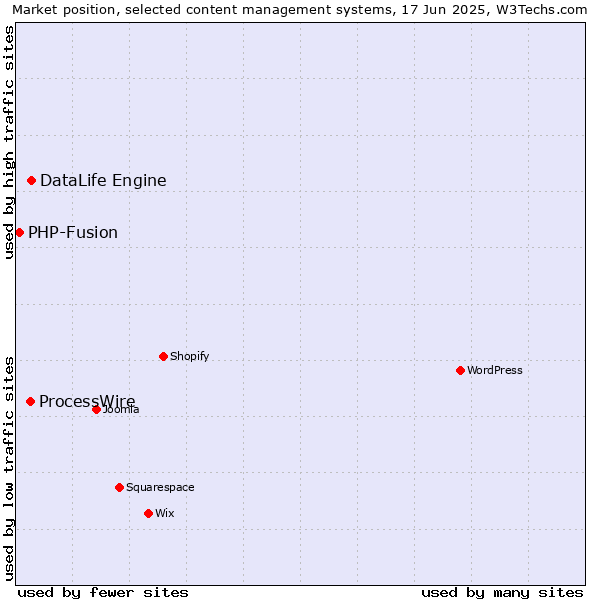 Market position of DataLife Engine vs. ProcessWire vs. PHP-Fusion