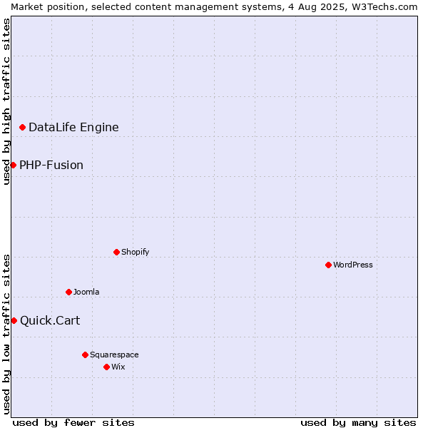 Market position of DataLife Engine vs. Quick.Cart vs. PHP-Fusion