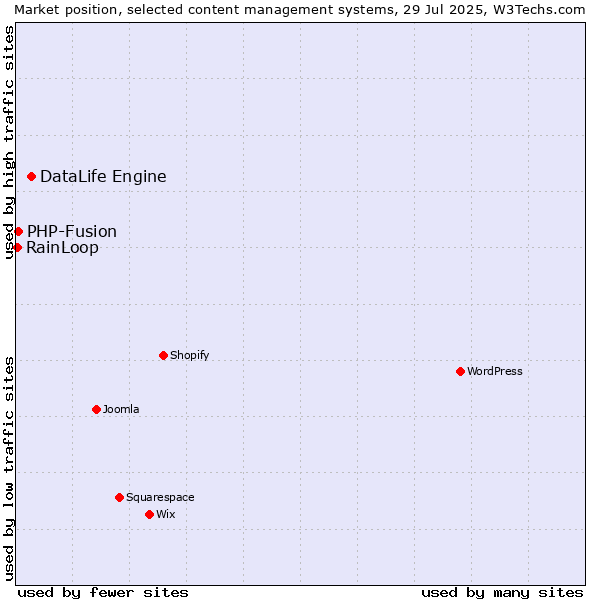 Market position of DataLife Engine vs. PHP-Fusion vs. RainLoop