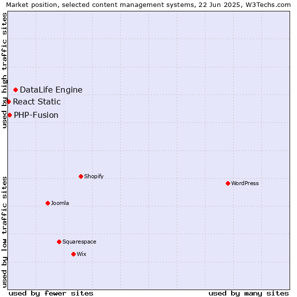 Market position of DataLife Engine vs. PHP-Fusion vs. React Static
