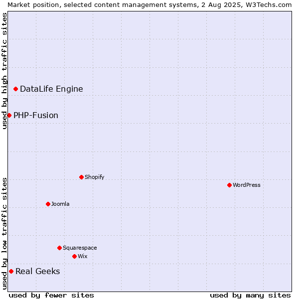 Market position of DataLife Engine vs. Real Geeks vs. PHP-Fusion