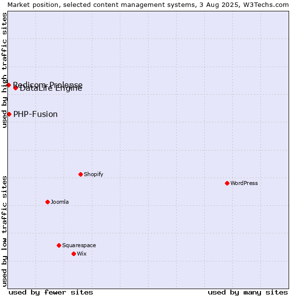 Market position of DataLife Engine vs. PHP-Fusion vs. Redicom Prolepse