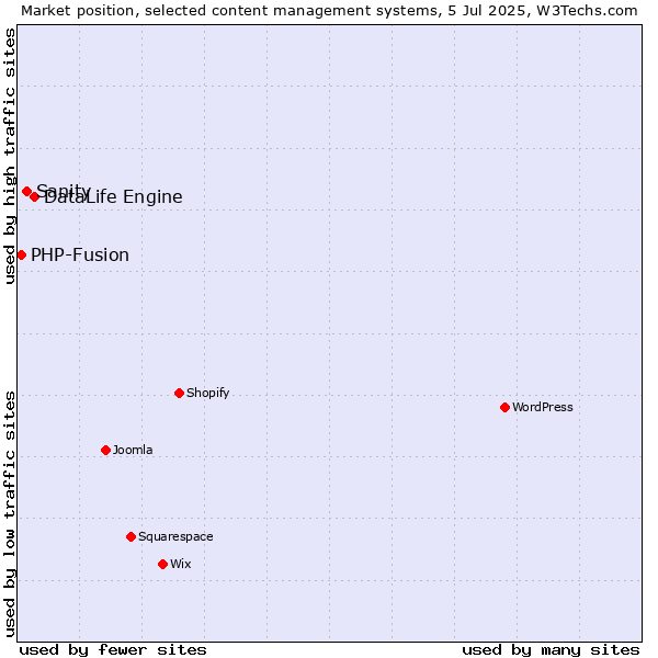 Market position of DataLife Engine vs. Sanity vs. PHP-Fusion