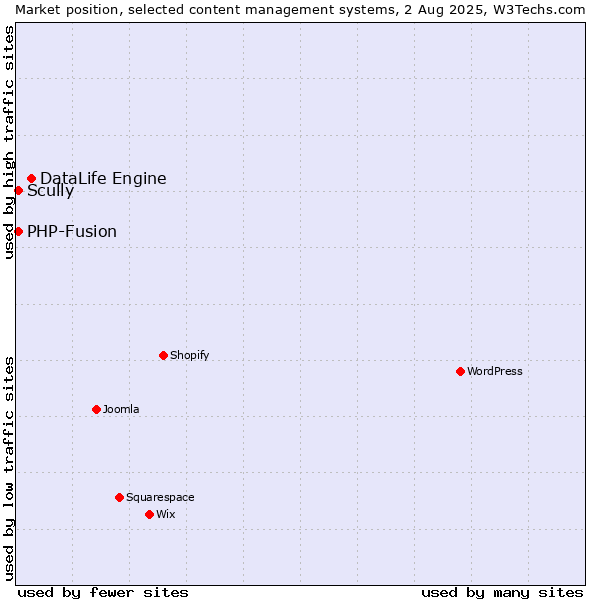 Market position of DataLife Engine vs. PHP-Fusion vs. Scully