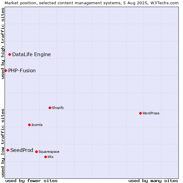 Market position of DataLife Engine vs. SeedProd vs. PHP-Fusion