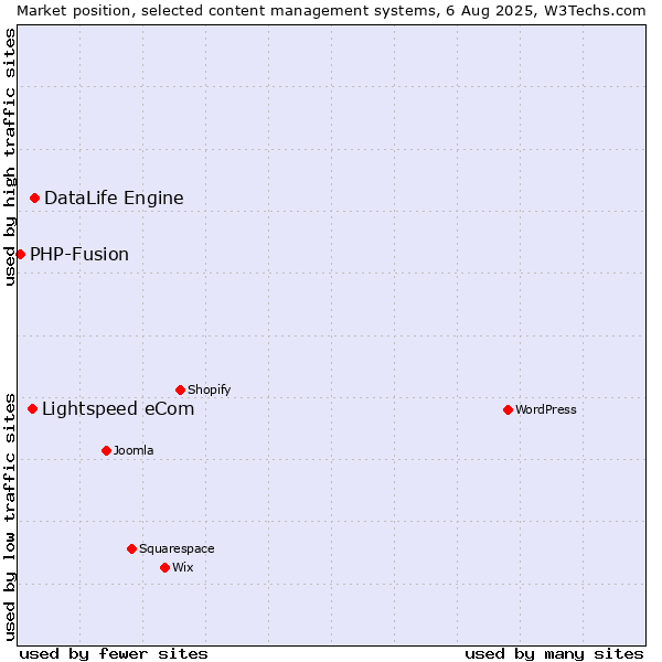 Market position of DataLife Engine vs. Lightspeed eCom vs. PHP-Fusion