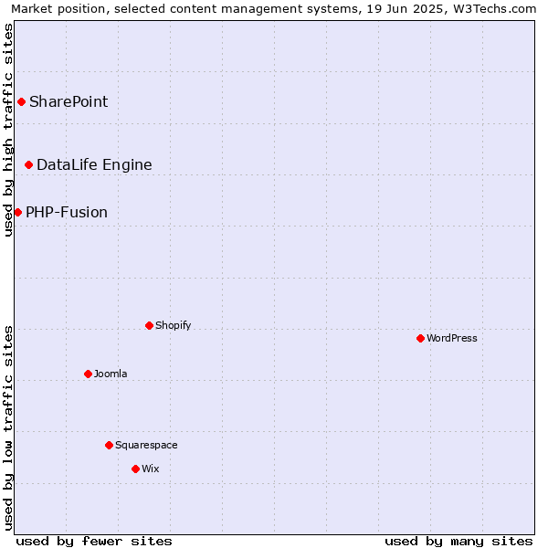 Market position of DataLife Engine vs. SharePoint vs. PHP-Fusion