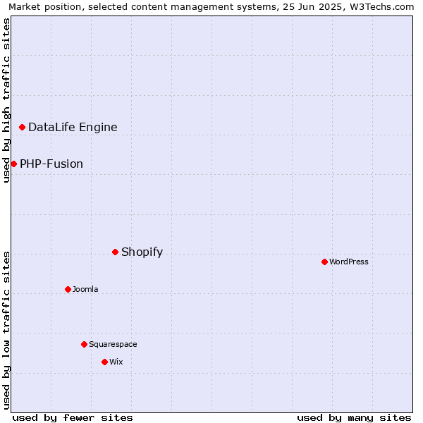 Market position of Shopify vs. DataLife Engine vs. PHP-Fusion