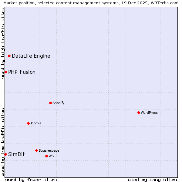 Market position of DataLife Engine vs. PHP-Fusion vs. SimDif