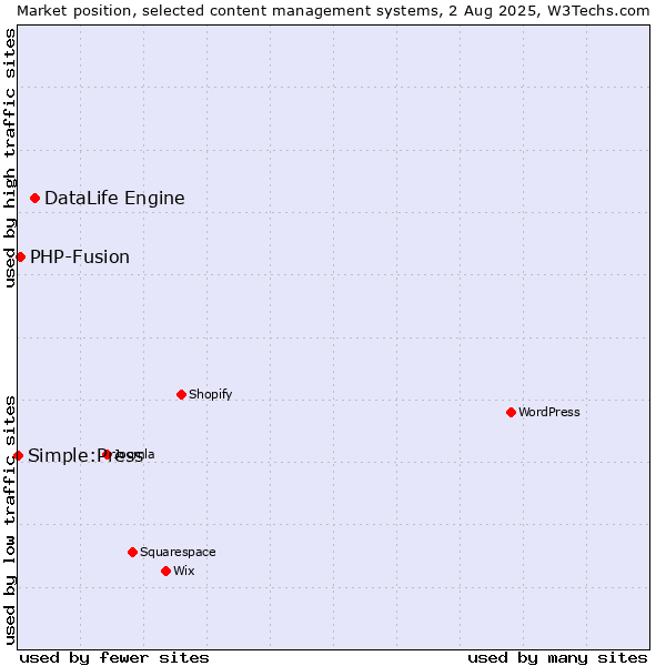 Market position of DataLife Engine vs. PHP-Fusion vs. Simple:Press