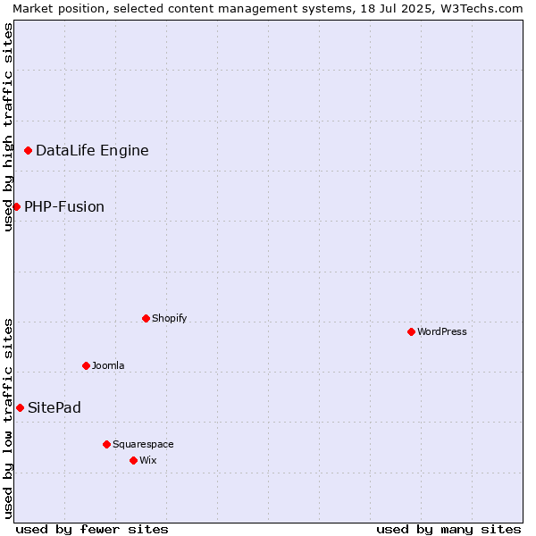 Market position of DataLife Engine vs. SitePad vs. PHP-Fusion