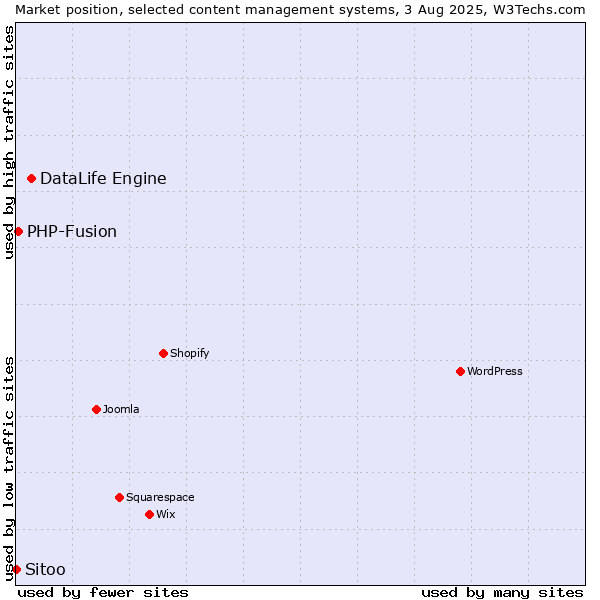 Market position of DataLife Engine vs. PHP-Fusion vs. Sitoo