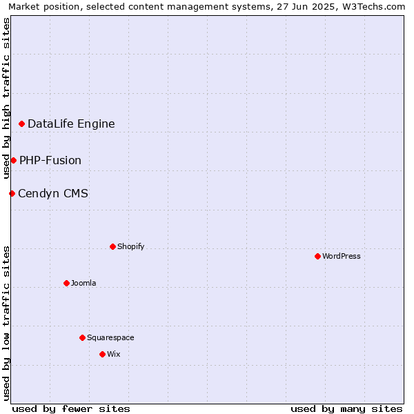 Market position of DataLife Engine vs. PHP-Fusion vs. Cendyn CMS