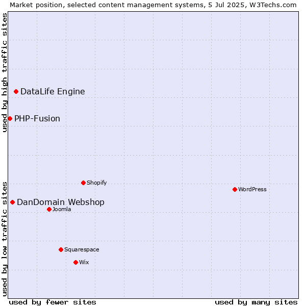 Market position of DataLife Engine vs. DanDomain Webshop vs. PHP-Fusion