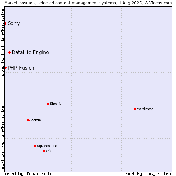 Market position of DataLife Engine vs. PHP-Fusion vs. Sorry