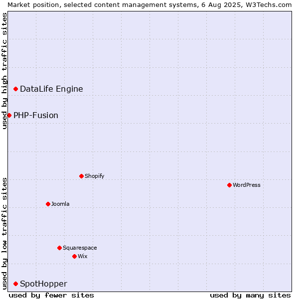 Market position of SpotHopper vs. DataLife Engine vs. PHP-Fusion