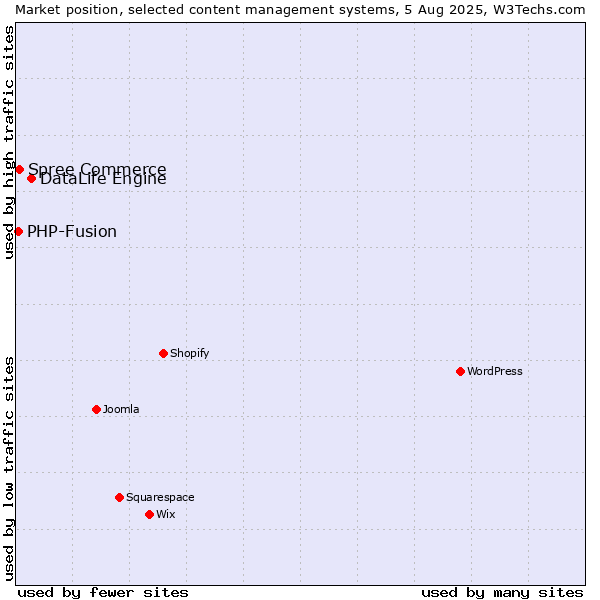 Market position of DataLife Engine vs. Spree Commerce vs. PHP-Fusion