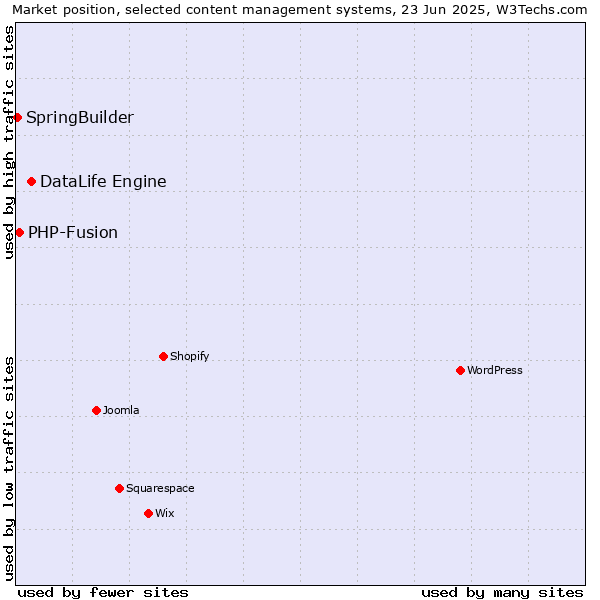 Market position of DataLife Engine vs. PHP-Fusion vs. SpringBuilder