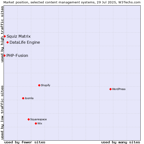 Market position of DataLife Engine vs. Squiz Matrix vs. PHP-Fusion
