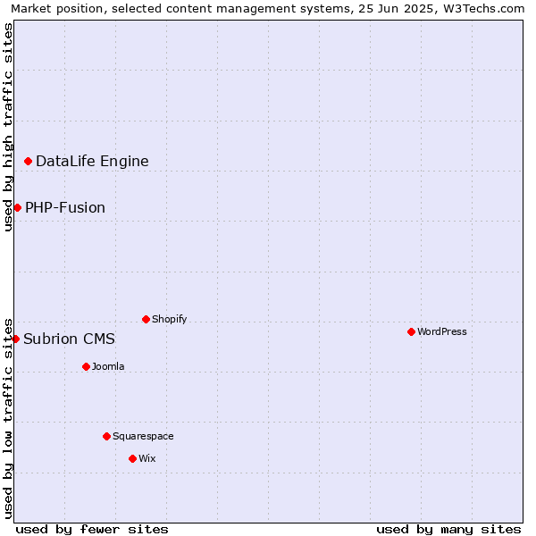 Market position of DataLife Engine vs. PHP-Fusion vs. Subrion CMS