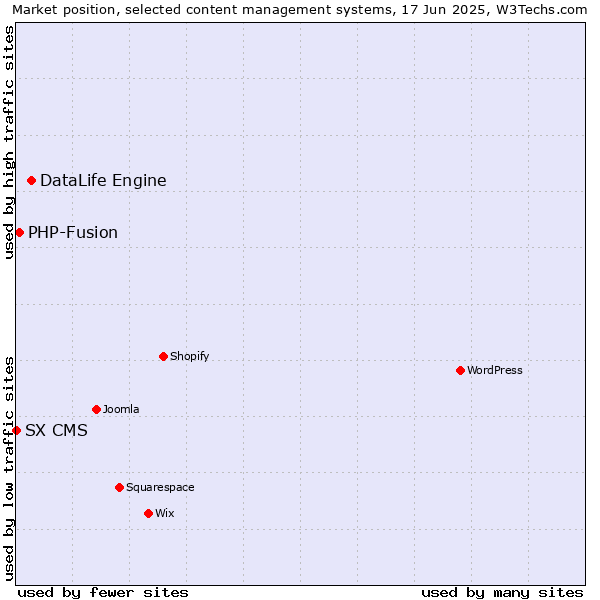 Market position of DataLife Engine vs. PHP-Fusion vs. SX CMS