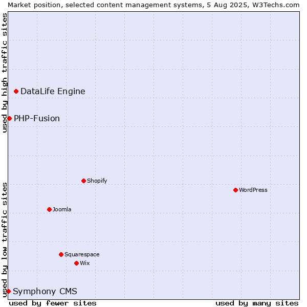 Market position of DataLife Engine vs. PHP-Fusion vs. Symphony CMS