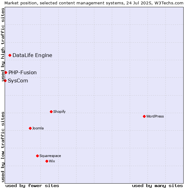 Market position of DataLife Engine vs. PHP-Fusion vs. SysCom