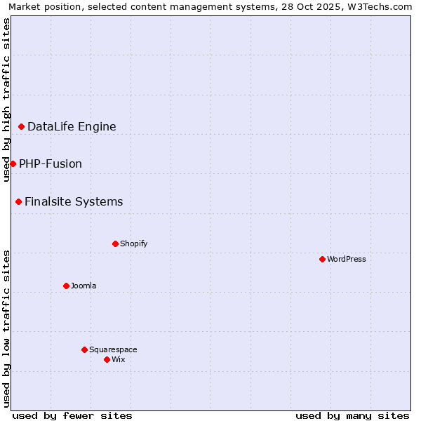 Market position of DataLife Engine vs. Finalsite Systems vs. PHP-Fusion